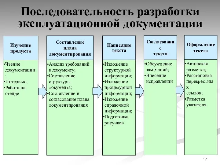 Последовательность разработки эксплуатационной документации