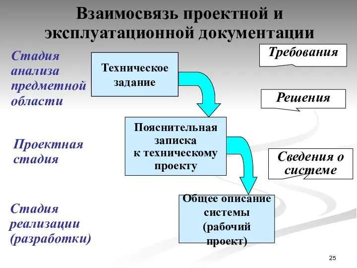 Взаимосвязь проектной и эксплуатационной документации Техническое задание Пояснительная записка к техническому проекту