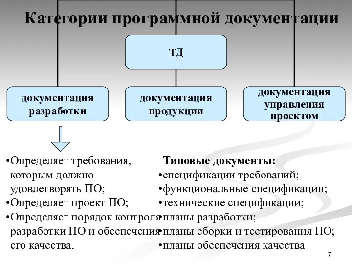 Категории программной документации Типовые документы: спецификации требований; функциональные спецификации; технические спецификации; планы