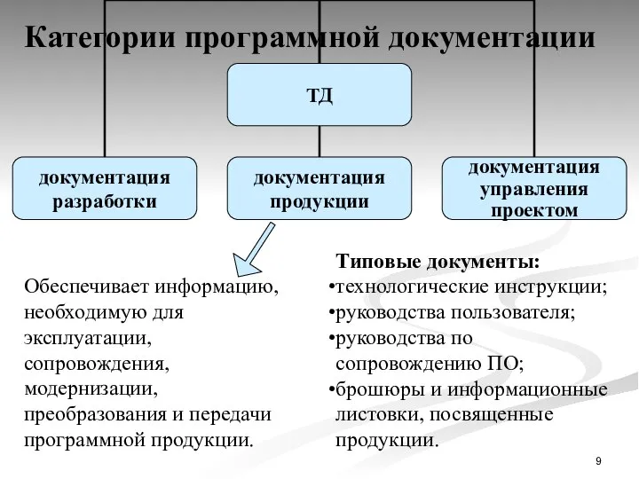 Категории программной документации Типовые документы: технологические инструкции; руководства пользователя; руководства по сопровождению