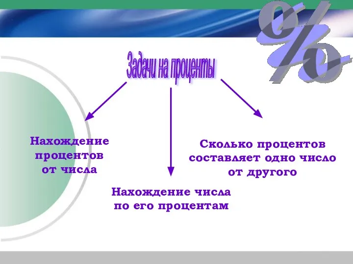 Задачи на проценты Нахождение процентов от числа Нахождение числа по его процентам