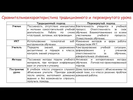 Сравнительнаяхарактеристика традиционного и перевернутого урока