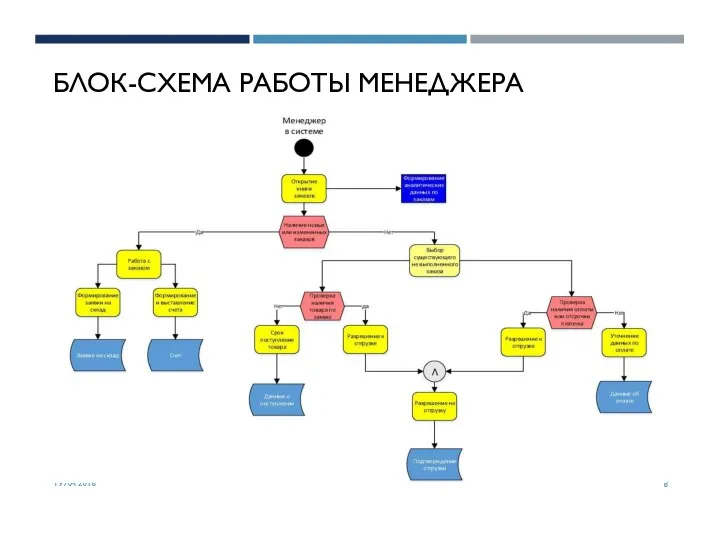 БЛОК-СХЕМА РАБОТЫ МЕНЕДЖЕРА ТУЛА 2018