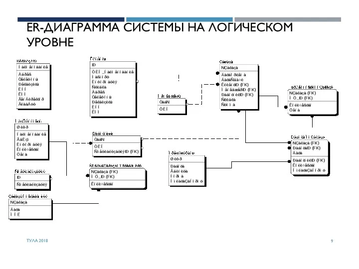 ER-ДИАГРАММА СИСТЕМЫ НА ЛОГИЧЕСКОМ УРОВНЕ ТУЛА 2018