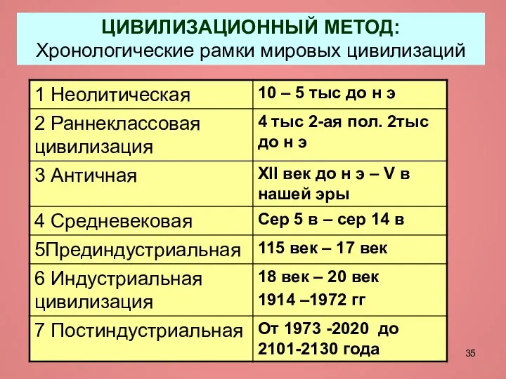 ЦИВИЛИЗАЦИОННЫЙ МЕТОД: Хронологические рамки мировых цивилизаций