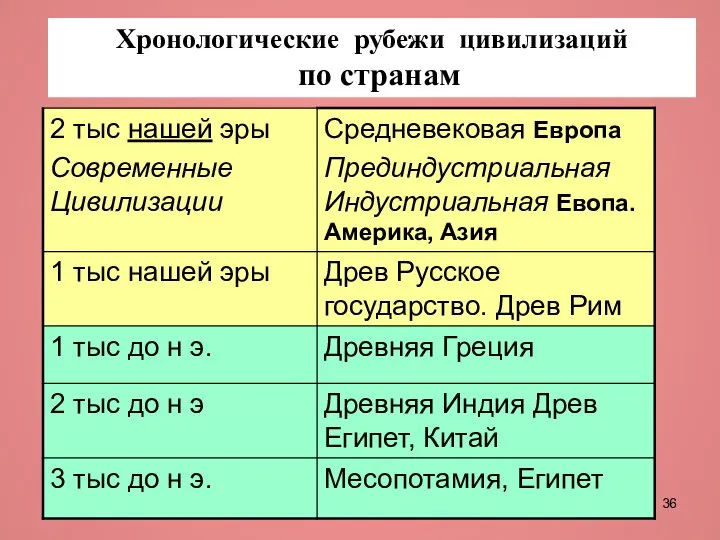 Хронологические рубежи цивилизаций по странам