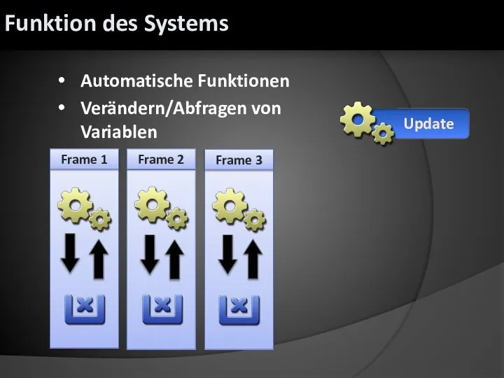 Automatische Funktionen Verändern/Abfragen von Variablen Update Frame 1 Frame 2 Frame 3 Funktion des Systems