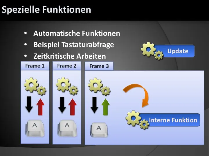 Automatische Funktionen Beispiel Tastaturabfrage Zeitkritische Arbeiten Update Interne Funktion Frame 1 Frame