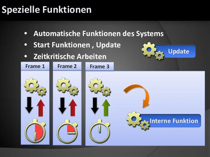 Automatische Funktionen des Systems Start Funktionen , Update Zeitkritische Arbeiten Update Interne