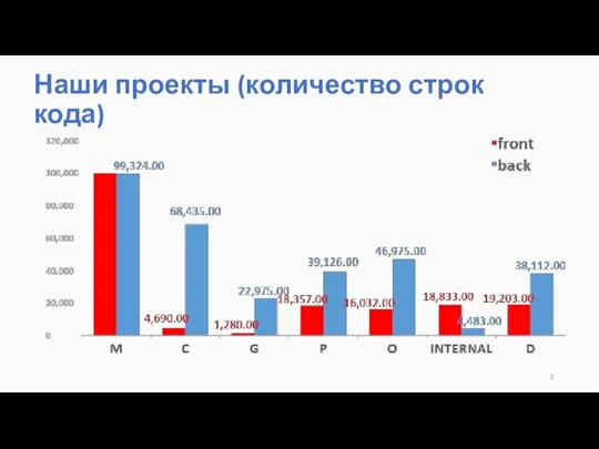 Наши проекты (количество строк кода)