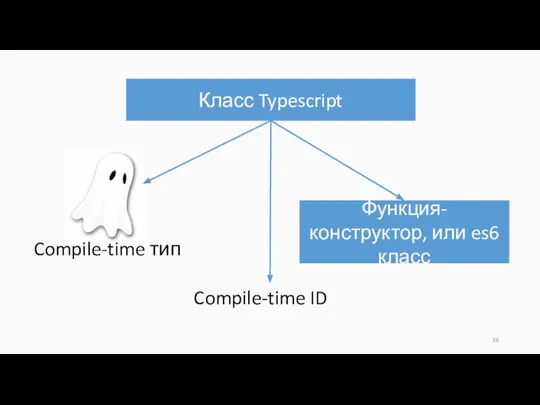 Класс Typescript Функция-конструктор, или es6 класс Compile-time тип Compile-time ID