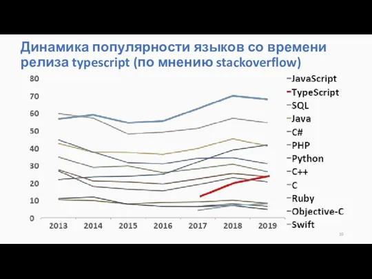 Динамика популярности языков со времени релиза typescript (по мнению stackoverflow)