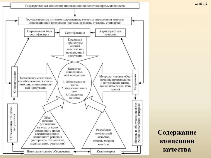слайд 2 Содержание концепции качества