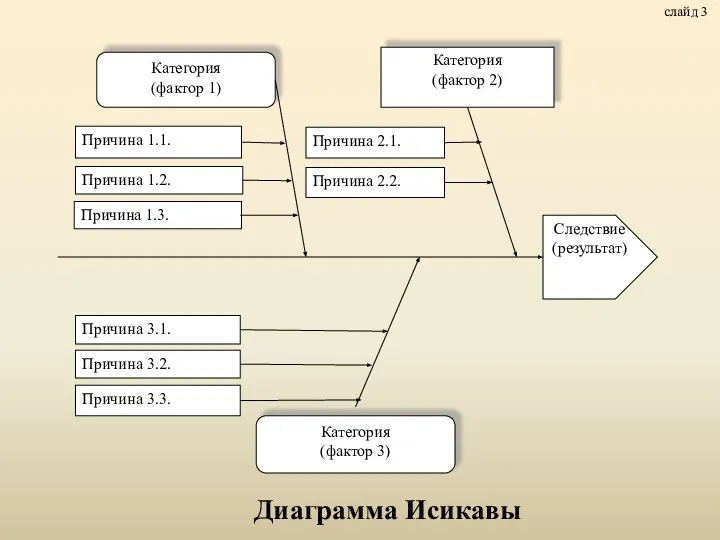 слайд 3 Диаграмма Исикавы