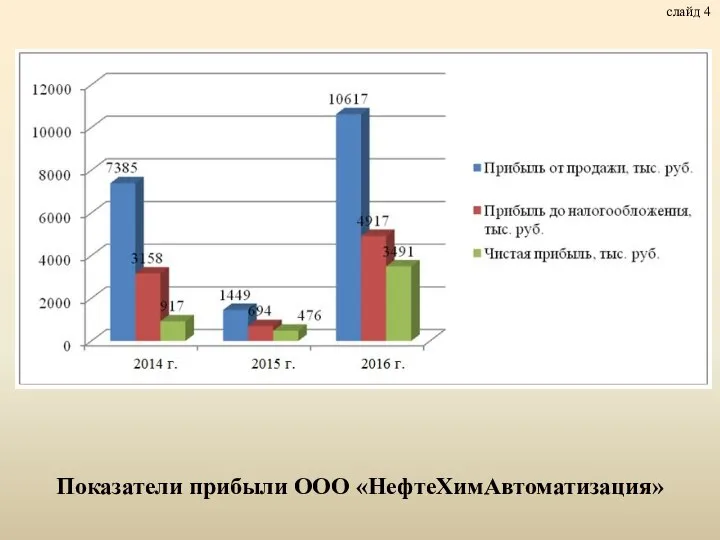 слайд 4 Показатели прибыли ООО «НефтеХимАвтоматизация»