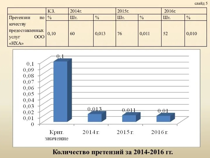 слайд 5 Количество претензий за 2014-2016 гг.