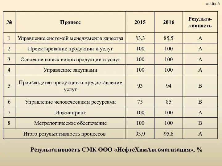 слайд 6 Результативность СМК ООО «НефтеХимАвтоматизация», %