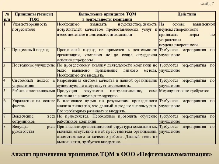 слайд 7 Анализ применения принципов TQM в ООО «Нефтехимавтоматизация»