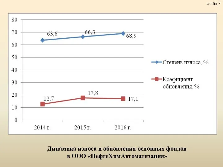 слайд 8 Динамика износа и обновления основных фондов в ООО «НефтеХимАвтоматизация»