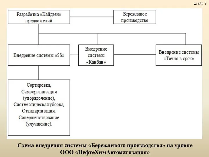 слайд 9 Схема внедрения системы «Бережливого производства» на уровне ООО «НефтеХимАвтоматизация»