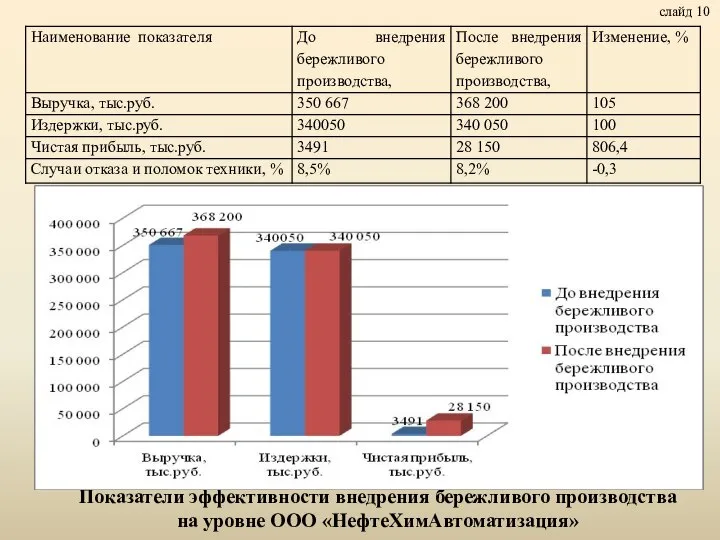 слайд 10 Показатели эффективности внедрения бережливого производства на уровне ООО «НефтеХимАвтоматизация»