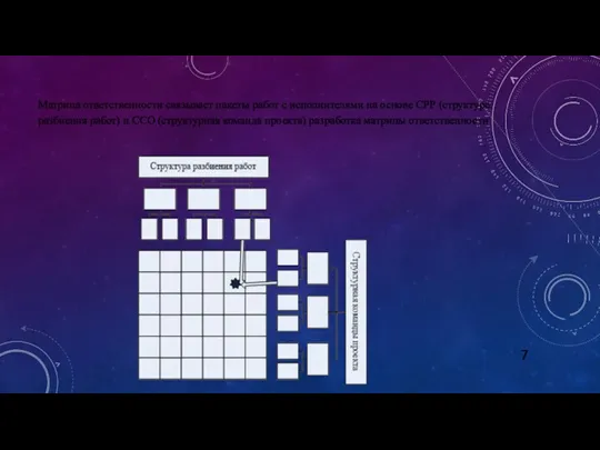 Матрица ответственности связывает пакеты работ с исполнителями на основе СРР (структура разбиения