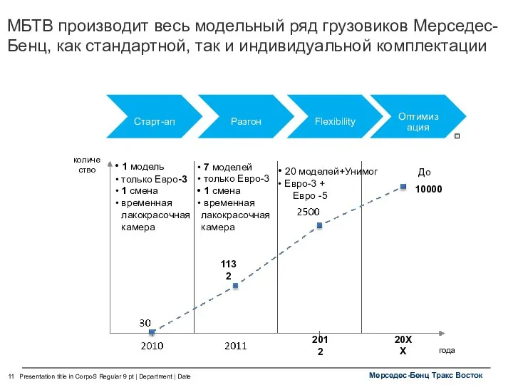 Presentation title in CorpoS Regular 9 pt | Department | Date количество