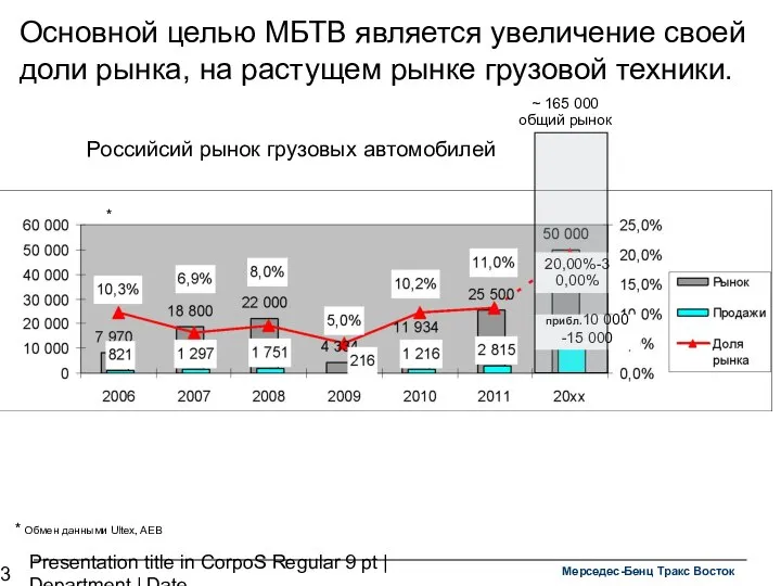 Presentation title in CorpoS Regular 9 pt | Department | Date Основной