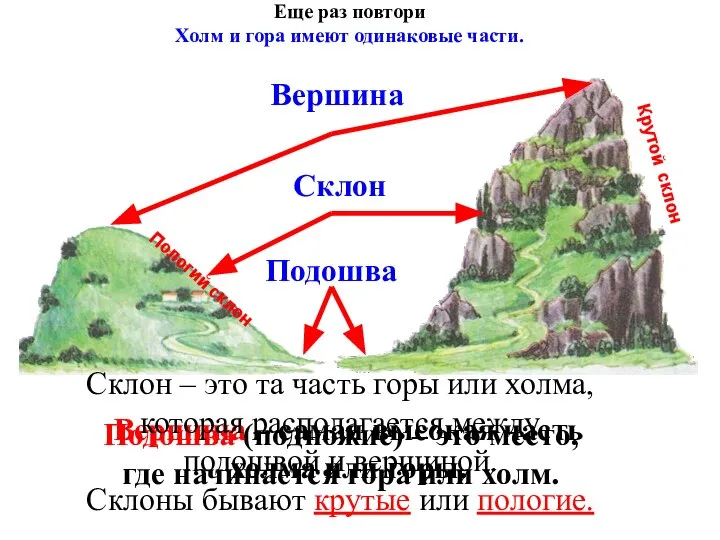 Еще раз повтори Холм и гора имеют одинаковые части. Подошва Подошва (подножие)