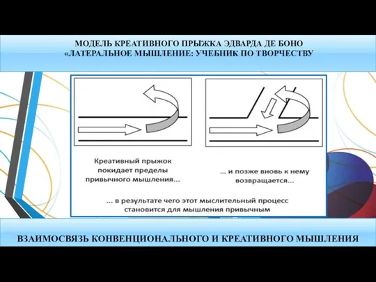 МОДЕЛЬ КРЕАТИВНОГО ПРЫЖКА ЭДВАРДА ДЕ БОНО «ЛАТЕРАЛЬНОЕ МЫШЛЕНИЕ: УЧЕБНИК ПО ТВОРЧЕСТВУ ВЗАИМОСВЯЗЬ КОНВЕНЦИОНАЛЬНОГО И КРЕАТИВНОГО МЫШЛЕНИЯ