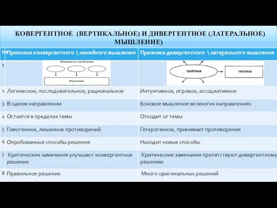 КОВЕРГЕНТНОЕ (ВЕРТИКАЛЬНОЕ) И ДИВЕРГЕНТНОЕ (ЛАТЕРАЛЬНОЕ) МЫШЛЕНИЕ)