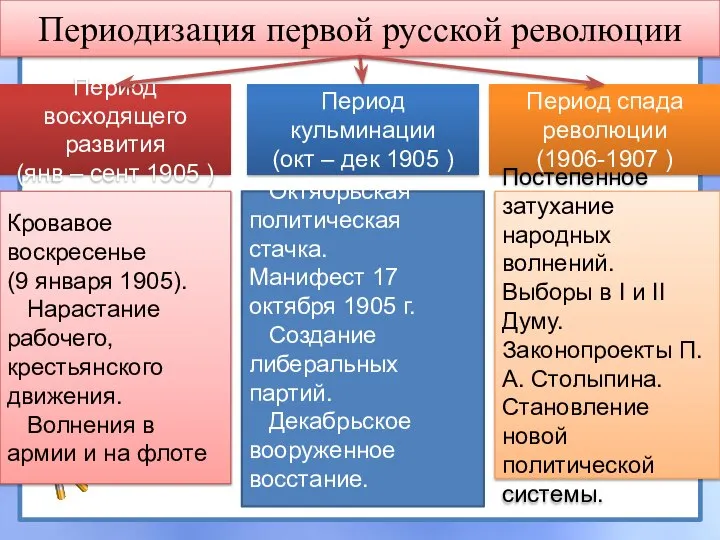 Периодизация первой русской революции Период восходящего развития (янв – сент 1905 )