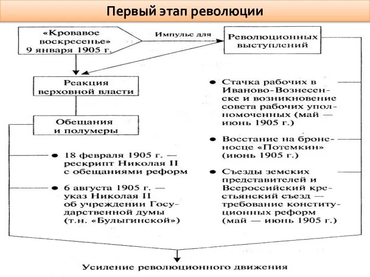 Первый этап революции