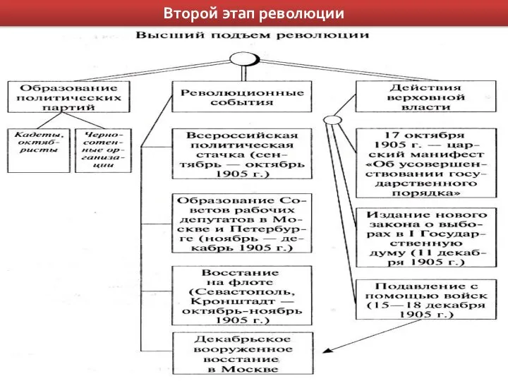 Второй этап революции