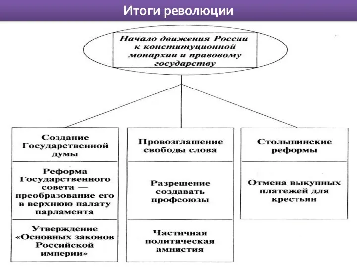 Итоги революции