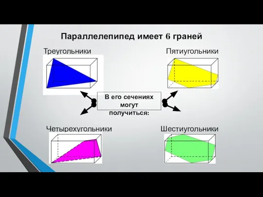 Треугольники Параллелепипед имеет 6 граней Четырехугольники Шестиугольники Пятиугольники В его сечениях могут получиться: