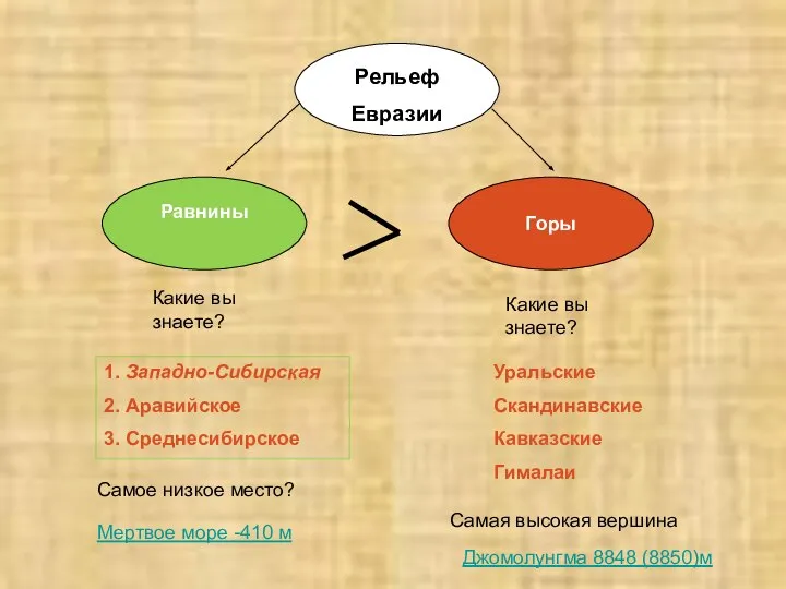 Рельеф Евразии Равнины Горы 1. Западно-Сибирская 2. Аравийское 3. Среднесибирское Какие вы