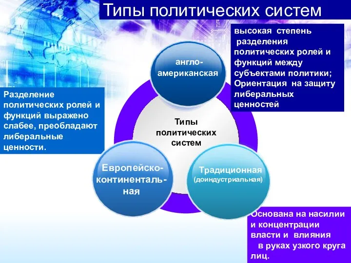 Типы политических систем Типы политических систем высокая степень разделения политических ролей и