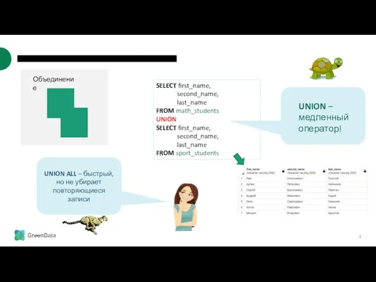 ОСНОВНЫЕ ОПЕРАЦИИ РЕЛЯЦИОННОЙ АЛГЕБРЫ Объединение SELECT first_name, second_name, last_name FROM math_students UNION