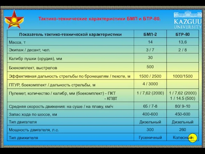 Тактико-технические характеристики БМП и БТР-80.