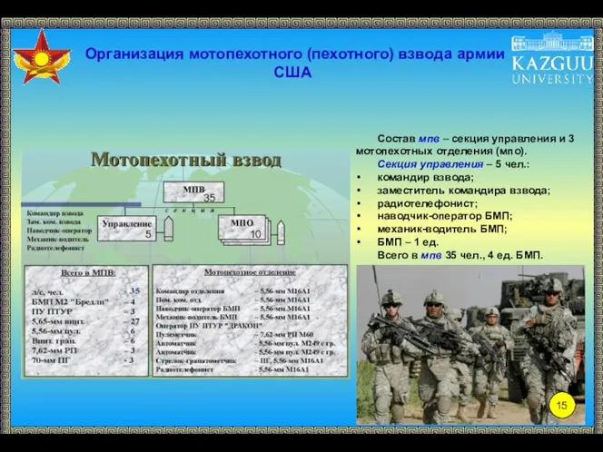 Организация мотопехотного (пехотного) взвода армии США Состав мпв – секция управления и