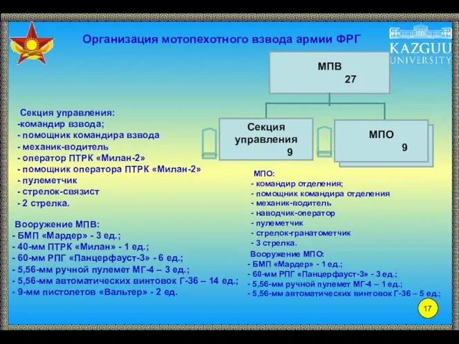 Организация мотопехотного взвода армии ФРГ МПВ 27 МПО: командир отделения; помощник командира