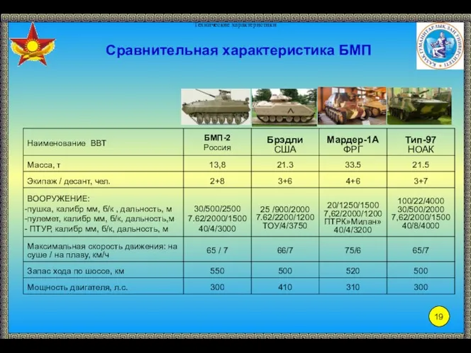 Сравнительная характеристика БМП Технические характеристики