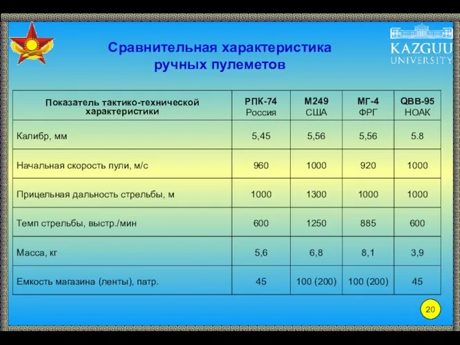 Сравнительная характеристика ручных пулеметов