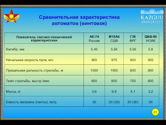 Сравнительная характеристика автоматов (винтовок)