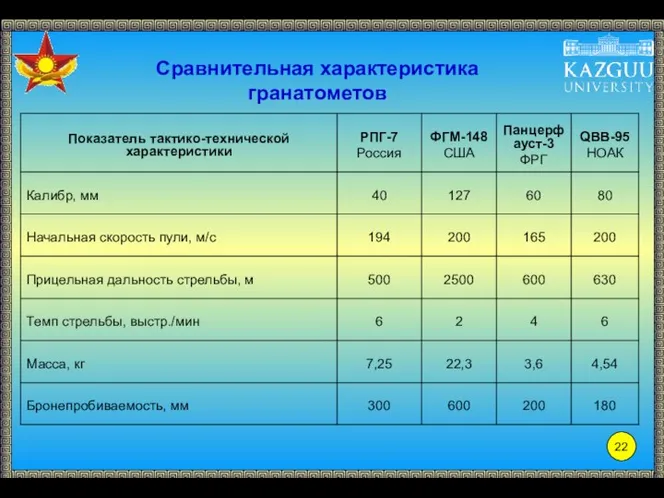 Сравнительная характеристика гранатометов