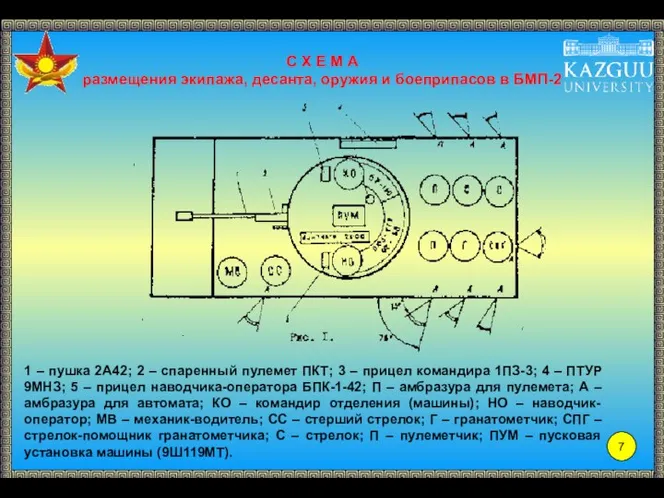 С X Е М А размещения экипажа, десанта, оружия и боеприпасов в