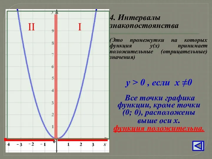 у > 0 , если х ≠0 Все точки графика функции, кроме