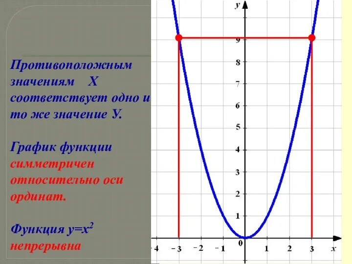 Противоположным значениям Х соответствует одно и то же значение У. График функции