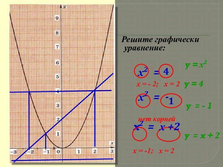 х = - 2; х = 2 Решите графически уравнение: х2 =